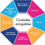 ciudades_amigables_componentes